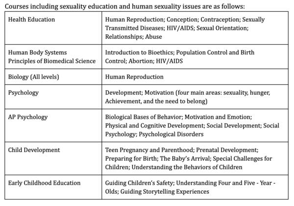 Courses including sexuality education and human sexuality issues